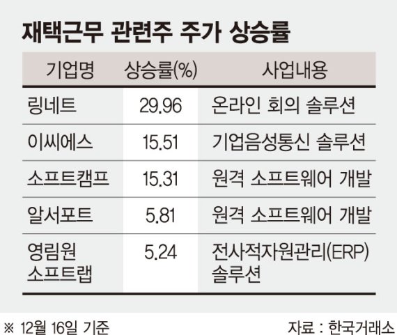 재택근무株 날개… 링네트 상한가