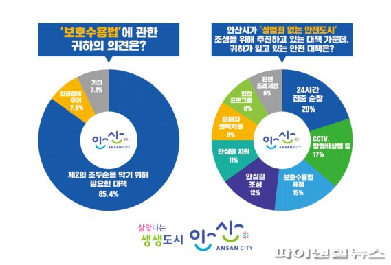 안산시민 85.4% ‘조두순 격리법’ 제정 찬성. 사진제공=안산시