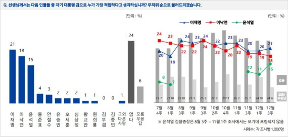차기 대선주자 적합도 1위 이재명 21%.. 윤석열은?