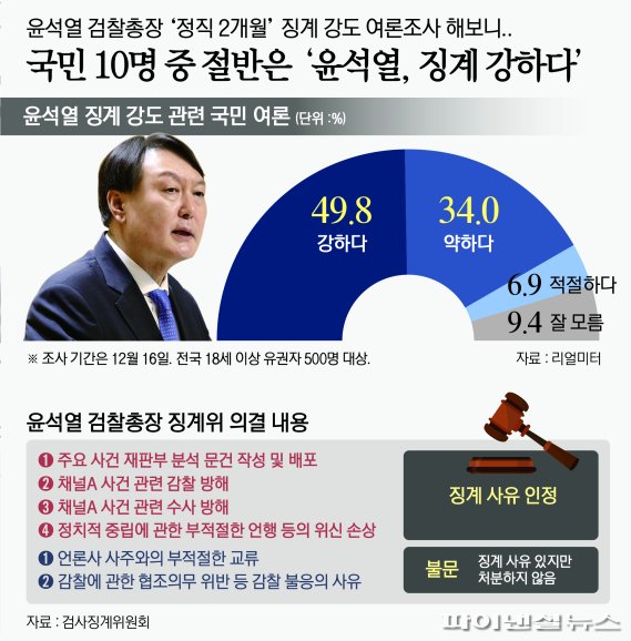 17일 여론조사기관 리얼미터에 따르면 법무부 검사징계위원회가 윤 총장에 대해 정직 2개월의 징계를 내린 데 대한 여론조사 결과 ‘강하다’는 응답은 49.8%로 응답자의 절반 가까이를 차지했다. ‘약하다’는 응답은 34.0%, ‘적절하다’는 응답은 6.9%였다. ‘잘 모르겠다’는 답은 9.4%였다.