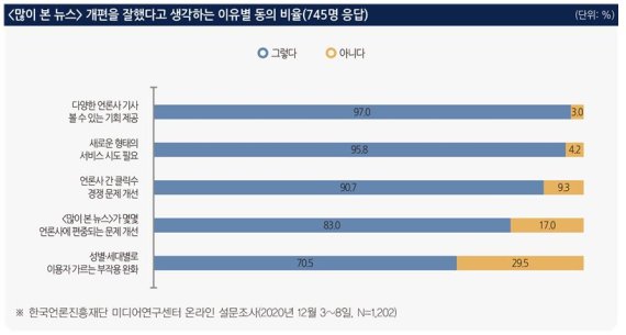 네이버 ‘많이 본 뉴스’ 개편, 잘했다 62%