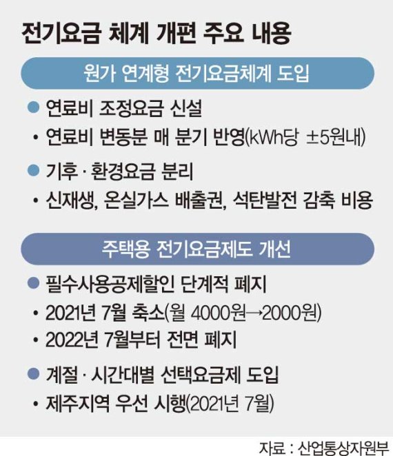 '연료비 연동' 유가 오르면 전기료 오른다