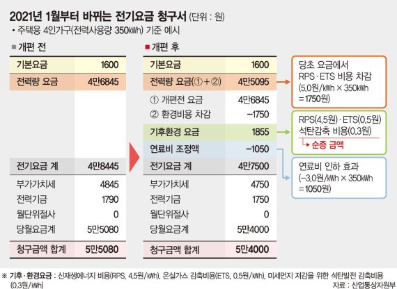 연료비 따른 요금변동 kwh당 ±5원 내 제한..기후·환경요금에 석탄발전 감축비용 추가 [전기요금 개편]