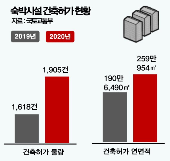 해외여행 못가니…국내 숙박업이 뜬다
