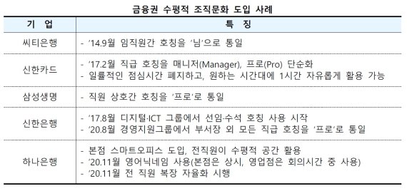 금융권 수평적문화 도입사례. 자료:KDB미래전략연구소