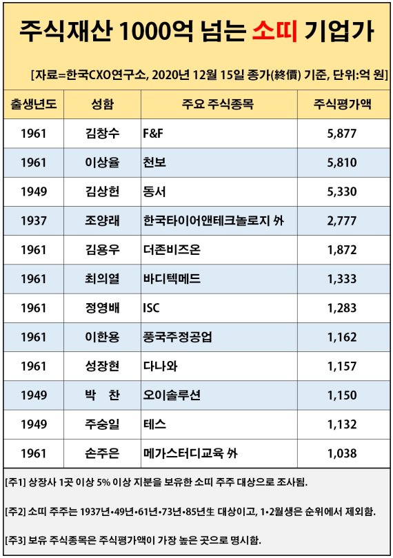 [2021년 신축년]'수천억 주식부자' 소띠CEO, 12명