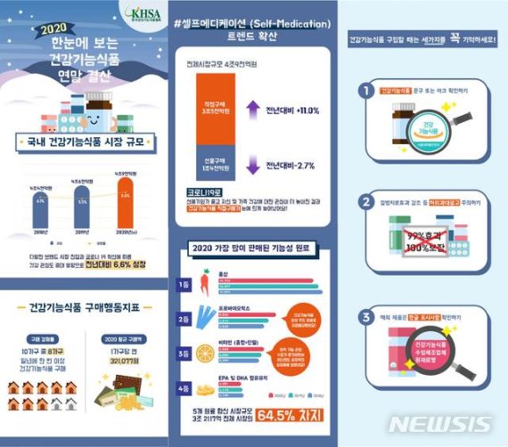 올해 건강기능식품 시장 4.9조…전년 比 6.6%↑
