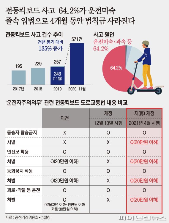 20일 소비자원에 따르면 최근 3년 11개월간 소비자위해감시시스템에 접수된 안전사고는 1252건이며, 지난해 1~11월 243건이던 사고는 올해 같은 기간 571건으로 135%나 급증했다고 밝혔다.