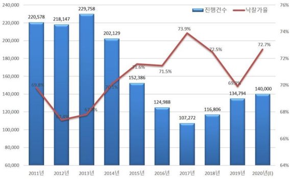 '코로나 휴정에도' 올해 법원경매 아파트 낙찰가율 역대 최고