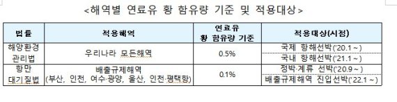 내년부터 내항선 연료유 황 함유량 3.5%→0.5%로