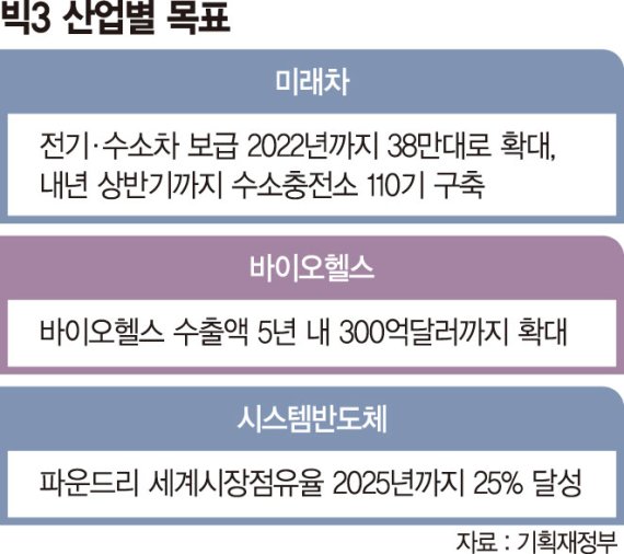 그린벨트내 충전소 규제 풀고… 자율주행 인프라 전국에 깐다 [혁신성장 빅3 첫 회의]