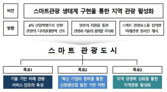 스마트관광도시로 기술혁신 기반 미래 관광산업 육성