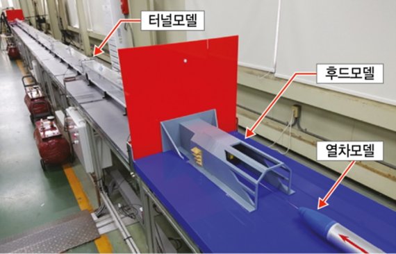 한국철도기술연구원이 64분의 1 축소모델을 이용해 최고속도 시속 540㎞로 '초고속 열차모델 터널 주행시험장치'의 최적설계 성능시험을 진행했다. 철도기술연구원 제공