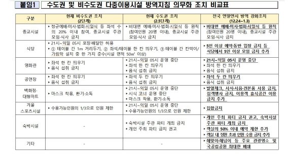 [종합]24일부터 전국 식당 5인이상·파티룸·스키장 금지