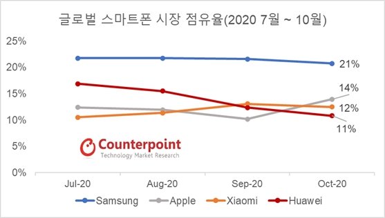 삼성, 아이폰12 출시에도 전세계 '1위'