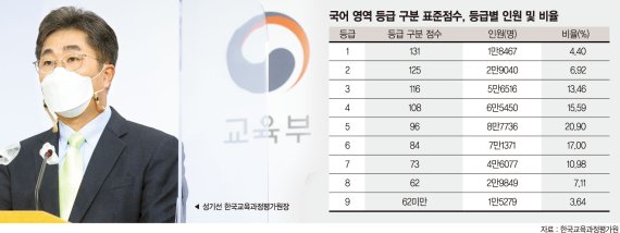 수능, 국어 어렵고 영어 쉬웠다… 만점자 6명으로 줄어