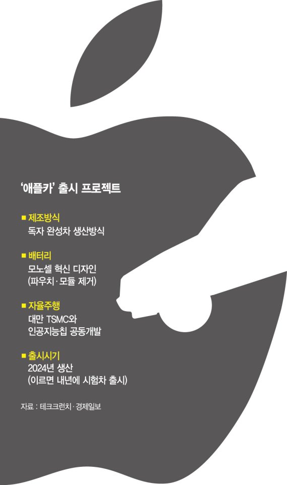 비밀 풀린 '애플카'… 테슬라보다 오래 달릴 車배터리 설계 [애플, 자율주행 전기차 만든다]