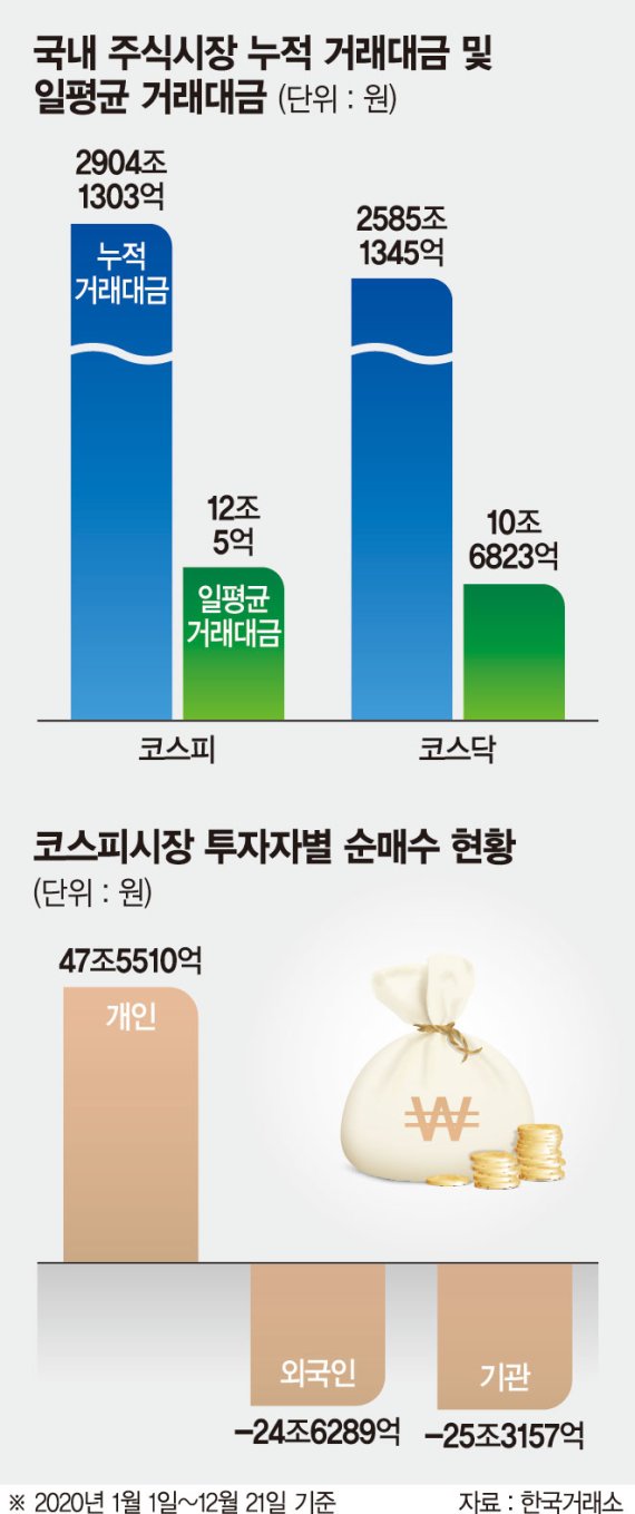 코로나 뚫고 최고점 찍은 한국 증시 바닥때도 버텨준 ‘동학개미’ 있었다 [2020증시 결산]