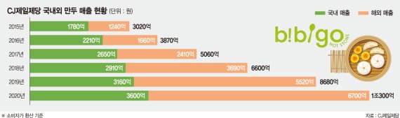 ‘글로벌 입맛 저격’ 비비고만두 올해만 1조 넘게 팔았다