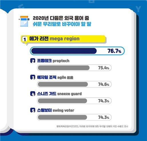 2020년 다듬은 외국 용어 중 쉬운 우리말로 바꾸어야 할 말