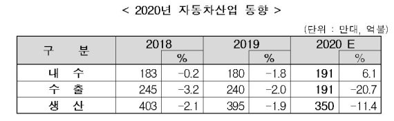 올해 한국 자동차 생산량 5위 회복…인도·멕시코 제쳐