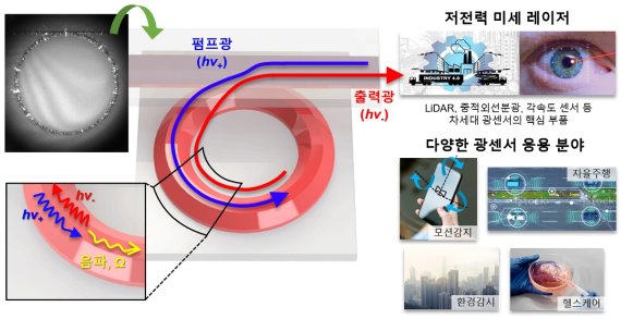 브릴루앙 레이저의 제작원리, 구동원리 및 응용분야. KAIST 제공