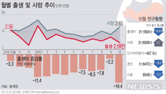 인구감소 직면한 韓..아이셋 낳으면 5000만원 준다?