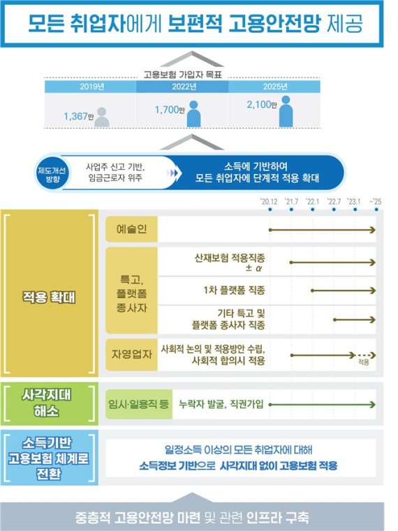 '소득기반' 전국민 고용보험 2025년까지 도입