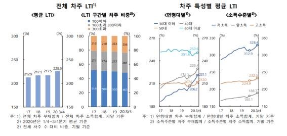 가계부채 급증 '저소득층 직격탄'...자영업자 유동위험↑