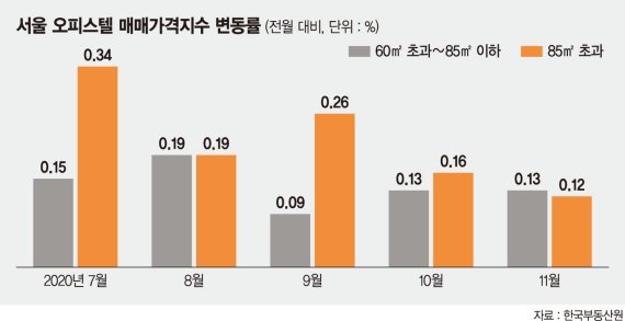 오피스텔도 투자열기… 공실로 둔채 세금 피하고 시세차익