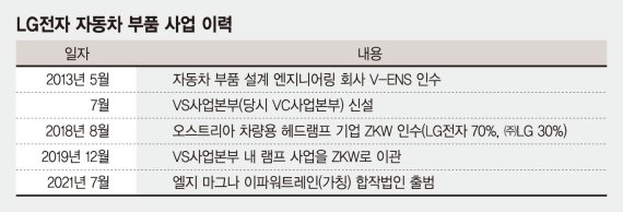 구광모, ‘전장사업 강화’ 승부수 던졌다… 애플카 공급 기대 [LG 전기차 합작법인 설립]