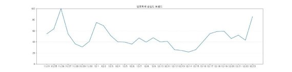 업비트 가상자산 관심도가 전날 99.02% 상승한 것으로 나타났다.