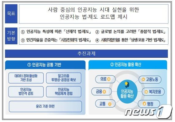 AI 로드맵 법·제도·규제 정비 로드맵의 목표와 기본방향 (과기정통부 제공) © 뉴스1