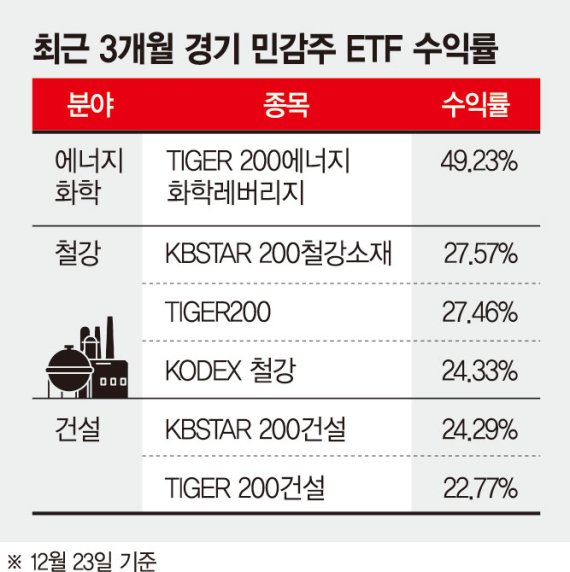 “경기 살아난다” 화학·건설·철강 ETF도 강세