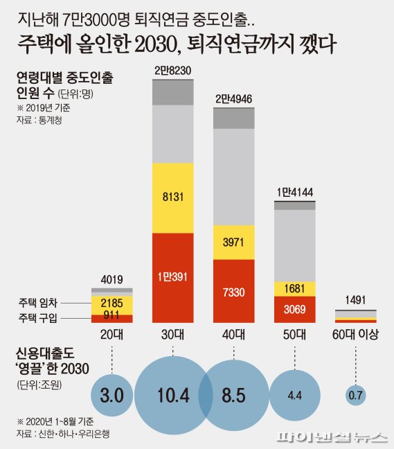 집사려고 퇴직연금 깬다… 7만명 중도인출