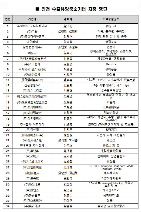 인천중기청, 수출유망중소기업 34개사 선정