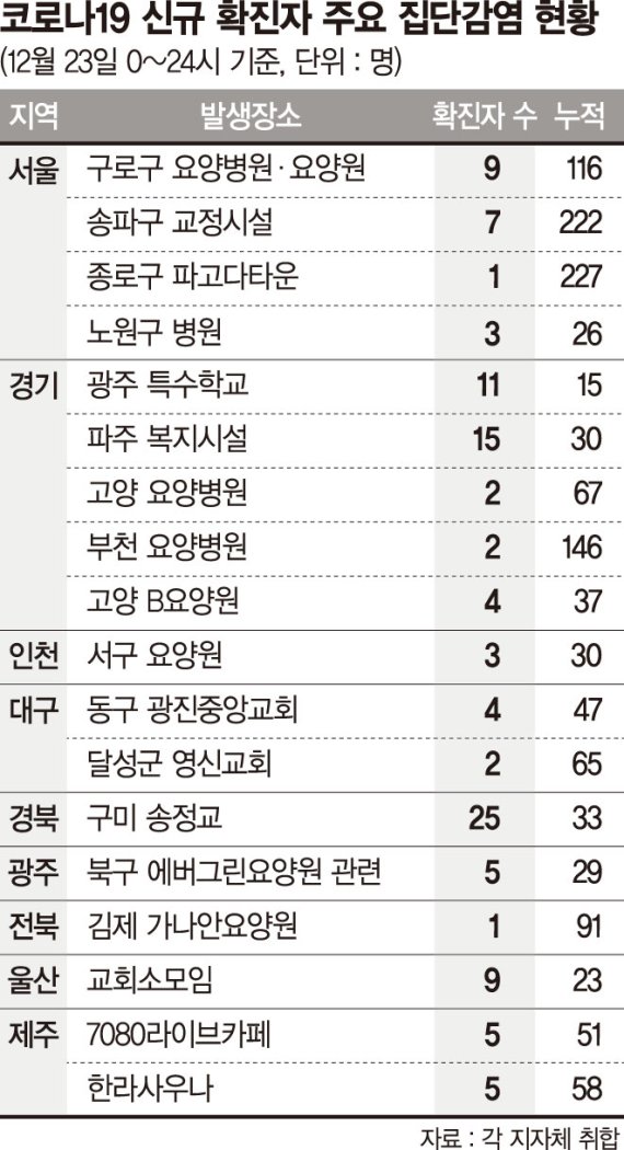 확진자 3명중 1명이 2030… 무증상 '조용한 전파자' 빨간불