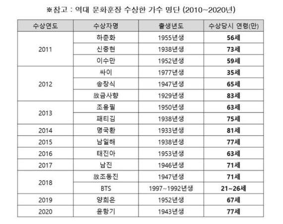 [서울=뉴시스] 역대 문화훈장 수상한 가수 명단 (2010~2020년). 2020.12.24. (사진 = 한국음악콘텐츠협회 제공) photo@newsis.com