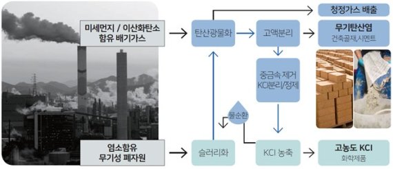 한국에너지기술연구원 미세먼지연구단 정순관 박사팀이 고농도 염소함유 먼지와 배가스 중 포함된 이산화탄소를 포집과 동시에 전환시켜 탄산광물을 만들어내는 기술을 개발했다. 에너지기술연구원 제공