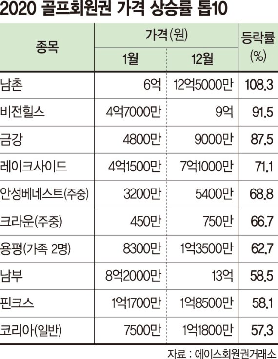 골프장은 코로나 특수…최고가 회원권 서울 평균집값 넘었다