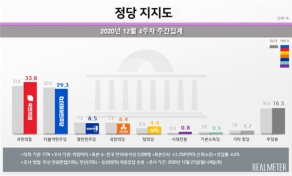 정당 지지율 12월 4주차 주간집계(리얼미터 제공)© 뉴스1