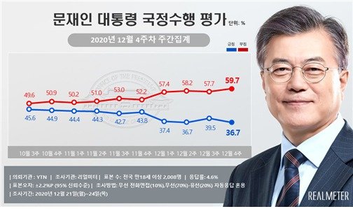 문 대통령 국정수행 부정평가 59.7%로 최고치…긍정 36.7%
