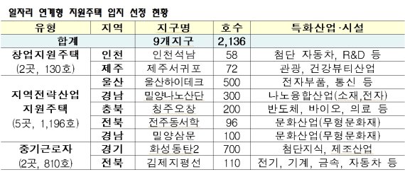 청주·밀양·동탄 등 일자리 연계형 지원주택 9곳 선정