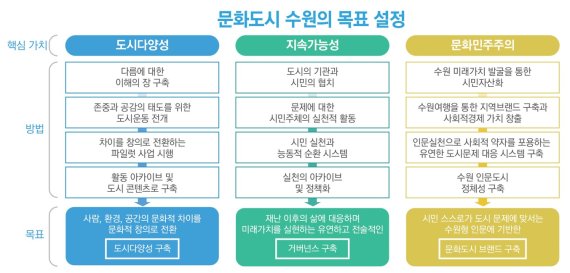 수원시, 문체부 '제3차 예비문화도시' 선정