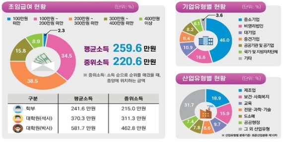 2019년 대졸 취업자 비율, 전년보다 0.6%p 감소