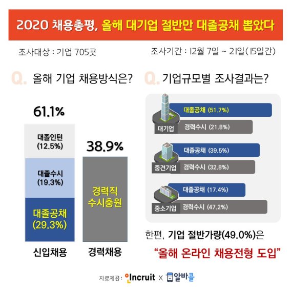 올해 대기업 절반만 대졸공채 뽑았다