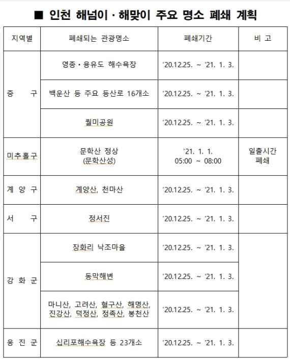 인천지역 해넘이·해맞이 명소 폐쇄