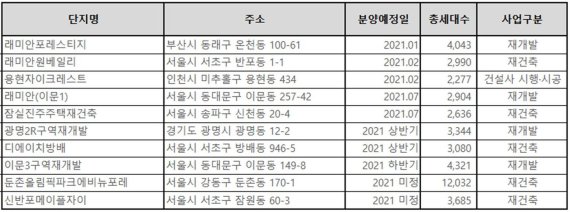 코로나19·규제 '변수'…올해 서울 아파트 분양, 예상치의 42% 그쳐
