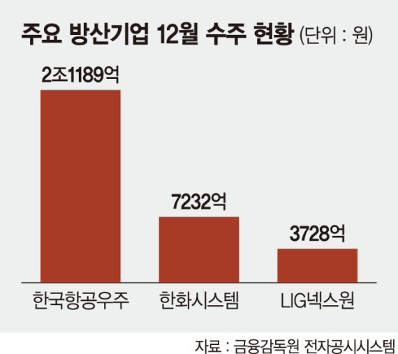 방산업체들 막판 수주 잇단 성공