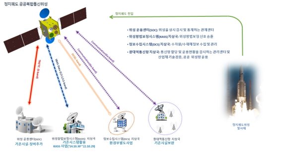 정지궤도 공공복합통신위성 '천리안3호'가 내년부터 개발에 들어가 2027년에 발사할 계획이다. 과기정통부 제공